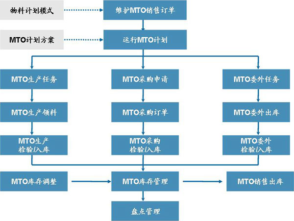金蝶软件操作流程图_金蝶软件公司员工收入